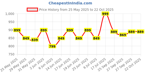 ajio.com liberty Boys Running Sports Shoes liberty Price History Graph from 25 May 2025 to 22 Oct 2025