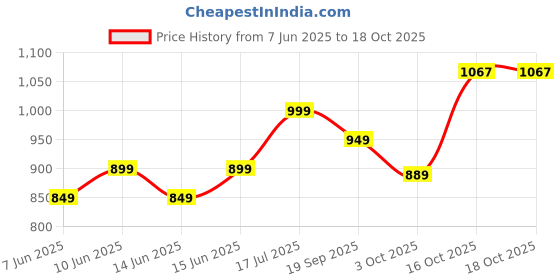 ajio.com liberty Boys Running Sports Shoes liberty Price History Graph from 7 Jun 2025 to 18 Oct 2025