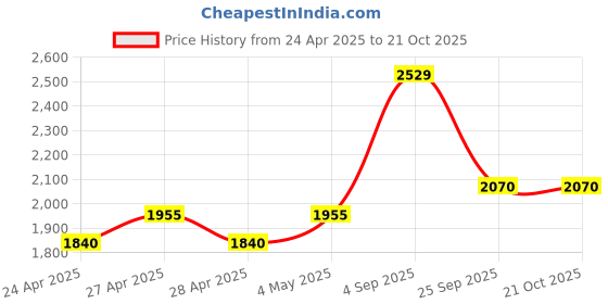 ajio.com reebok Boys Rush Runner 5 Running Shoes reebok Price History Graph from 24 Apr 2025 to 19 Oct 2025