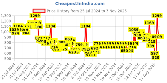 ajio.com pepe jeans Boys Sage Printed Oversized Fit Crew-Neck T-Shirt pepe jeans Price History Graph from 25 Jul 2024 to 2 Nov 2025