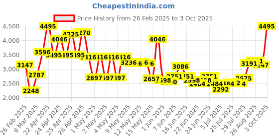 ajio.com crocs Boys Sandals with EVA upper crocs Price History Graph from 26 Feb 2025 to 3 Oct 2025