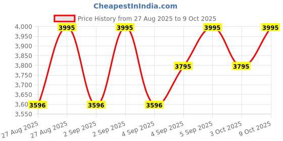 ajio.com crocs  Boys Sandals with EVA Upper crocs Price History Graph from 27 Aug 2025 to 9 Oct 2025