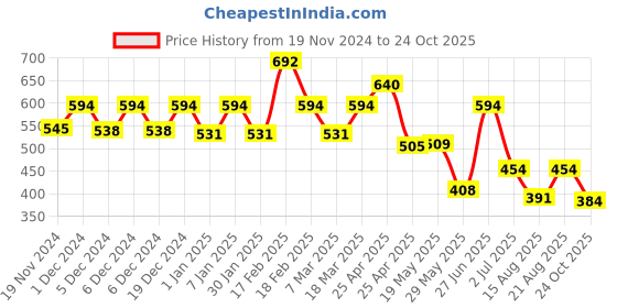 ajio.com kidsville Boys Sandals with Synthetic upper kidsville Price History Graph from 19 Nov 2024 to 24 Oct 2025