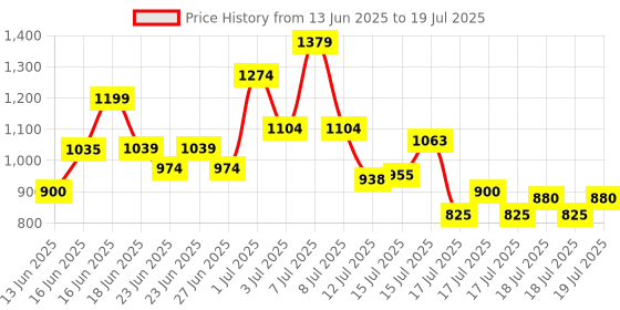 ajio.com puma Boys Sandals with Synthetic Upper puma Price History Graph from 13 Jun 2025 to 19 Jul 2025
