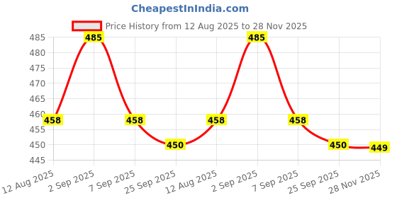 ajio.com asian Boys Sandals with Synthetic Upper asian Price History Graph from 12 Aug 2025 to 28 Nov 2025