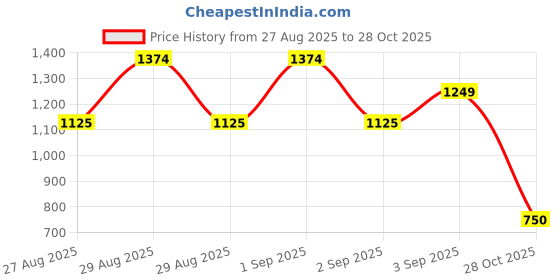 ajio.com puma Boys Sandals with Synthetic upper puma Price History Graph from 27 Aug 2025 to 28 Oct 2025