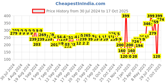ajio.com fiery feet Boys Sandals with Velcro Fastening fiery feet Price History Graph from 30 Jul 2024 to 17 Oct 2025