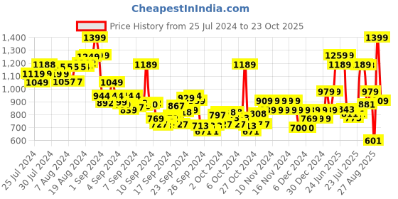 ajio.com pepe jeans Boys Scooby SS IP Printed Regular Fit Round-Neck T-Shirt pepe jeans Price History Graph from 25 Jul 2024 to 23 Oct 2025