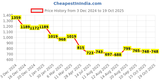 ajio.com crimsoune club Boys Self-design Chinos crimsoune club Price History Graph from 3 Dec 2024 to 19 Oct 2025