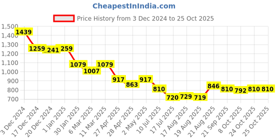 ajio.com crimsoune club Boys Self-design Chinos crimsoune club Price History Graph from 3 Dec 2024 to 24 Oct 2025