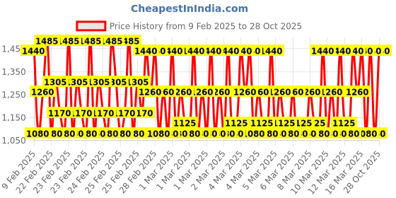 ajio.com pro-ethic(style developer) Boys Self Design Kurta Pyjama Set pro-ethic(style developer) Price History Graph from 9 Feb 2025 to 28 Oct 2025
