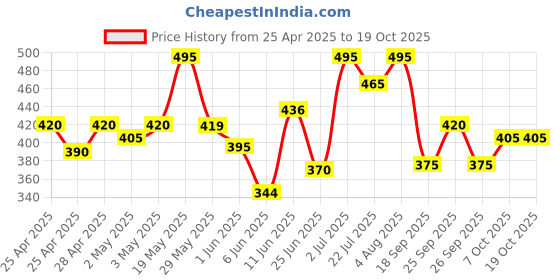ajio.com mameru Boys Self-Design Regular Fit Shirt mameru Price History Graph from 25 Apr 2025 to 18 Oct 2025