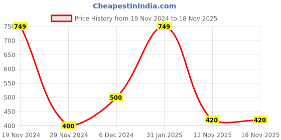 ajio.com the lion and the fish Boys Self-design Relaxed Fit Shirt the lion and the fish Price History Graph from 19 Nov 2024 to 18 Nov 2025