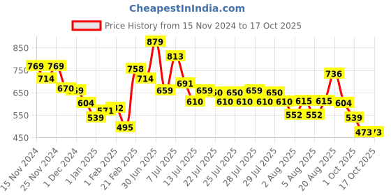 ajio.com mini klub Boys Self-design Set mini klub Price History Graph from 15 Nov 2024 to 8 Oct 2025