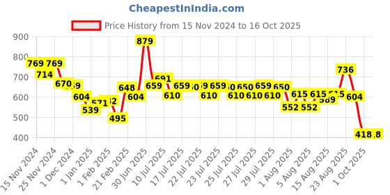 ajio.com mini klub Boys Self-design Set mini klub Price History Graph from 15 Nov 2024 to 16 Oct 2025