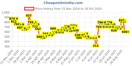 ajio.com mini klub Boys Self-design Set mini klub Price History Graph from 15 Nov 2024 to 17 Oct 2025