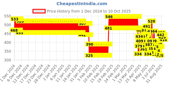 ajio.com lofn Boys Self-design Shorts & T-shirt Set lofn Price History Graph from 1 Dec 2024 to 10 Oct 2025