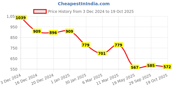 ajio.com crimsoune club Boys Self-design Slim Fit Shirt crimsoune club Price History Graph from 3 Dec 2024 to 19 Oct 2025