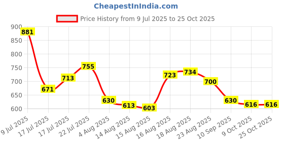 ajio.com crimsoune club Boys Self-design Slim Fit Shirt crimsoune club Price History Graph from 9 Jul 2025 to 25 Oct 2025