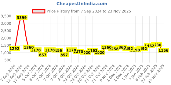 ajio.com cherry crumble by nitt hyman Boys Self-Design Sweater with Ribbed Hem cherry crumble by nitt hyman Price History Graph from 7 Sep 2024 to 23 Nov 2025