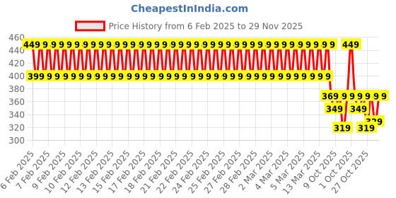 ajio.com lofn Boys Self-design Tracksuit Set lofn Price History Graph from 6 Feb 2025 to 29 Nov 2025