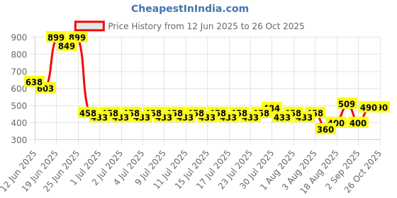 ajio.com lee cooper Boys Self-Weaved Slim Fit Shirt lee cooper Price History Graph from 12 Jun 2025 to 24 Oct 2025