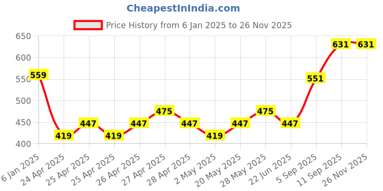 ajio.com max Boys Sequined Hooded Sweatshirt max Price History Graph from 6 Jan 2025 to 25 Nov 2025