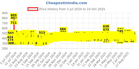 ajio.com trampoline Boys Set of 2 Graphic Print T-Shirts with Shorts trampoline Price History Graph from 5 Jul 2024 to 10 Oct 2025