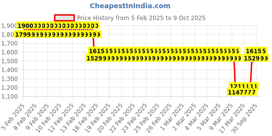 ajio.com bow n bee Boys Sherwani Set bow n bee Price History Graph from 5 Feb 2025 to 9 Oct 2025
