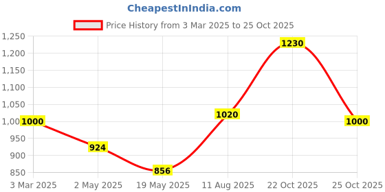 ajio.com arshia fashions Boys Sherwani Set arshia fashions Price History Graph from 3 Mar 2025 to 25 Oct 2025