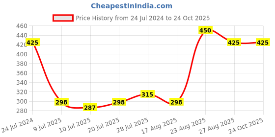 ajio.com first class Boys Shirt-Reliance Foundation School first class Price History Graph from 24 Jul 2024 to 23 Oct 2025