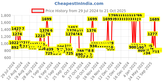 ajio.com u.s. polo assn. Boys Shirt with Logo Embroidery u.s. polo assn. Price History Graph from 29 Jul 2024 to 21 Oct 2025