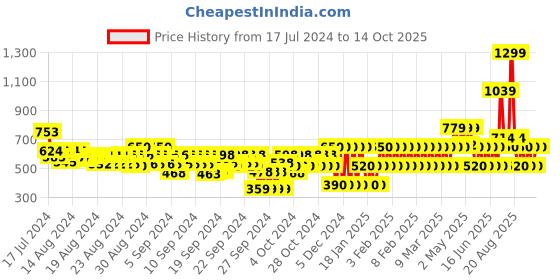 ajio.com gap kids Boys Shirt with Patch Pocket gap kids Price History Graph from 17 Jul 2024 to 14 Oct 2025