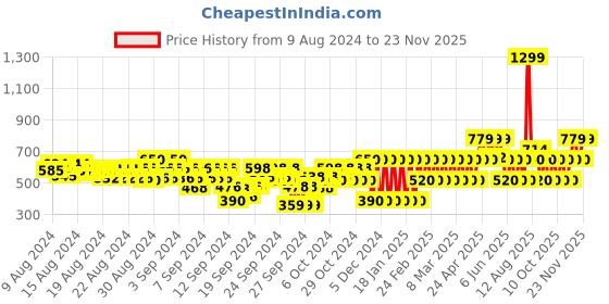 ajio.com gap kids Boys Shirt with Patch Pocket gap kids Price History Graph from 9 Aug 2024 to 23 Nov 2025