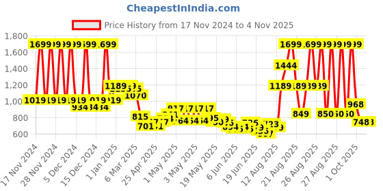 ajio.com u.s. polo assn. Boys Shirt with Placement Stripes u.s. polo assn. Price History Graph from 17 Nov 2024 to 31 Oct 2025