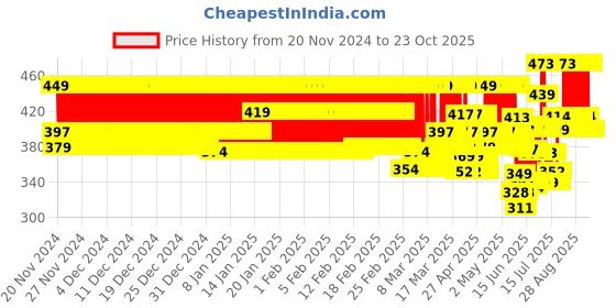 ajio.com foot trends Boys Shoes with Rexene upper foot trends Price History Graph from 20 Nov 2024 to 22 Oct 2025