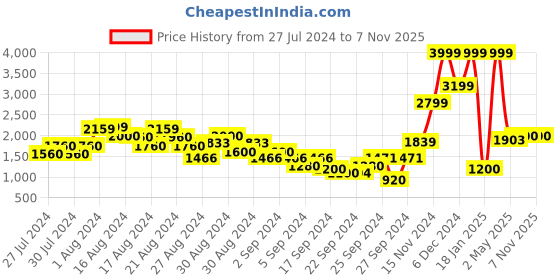 ajio.com asics Boys Shoes with Velcro Fastening asics Price History Graph from 27 Jul 2024 to 7 Nov 2025