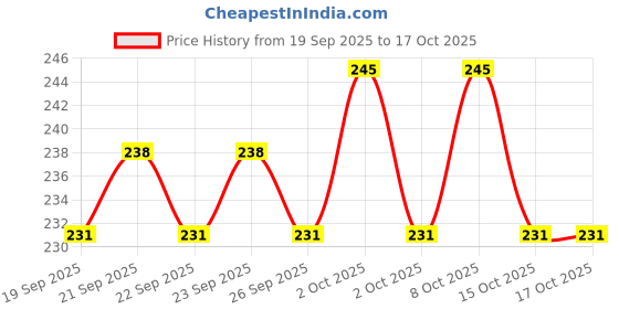 ajio.com lofn Boys Shorts & T-Shirt Set lofn Price History Graph from 19 Sep 2025 to 15 Oct 2025