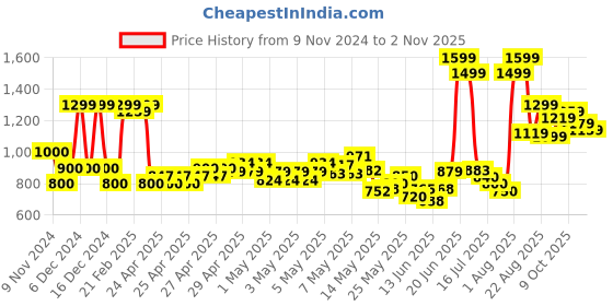 ajio.com united colors of benetton Boys Shorts with Insert Pockets united colors of benetton Price History Graph from 9 Nov 2024 to 2 Nov 2025