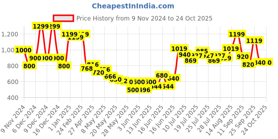 ajio.com united colors of benetton Boys Shorts with Insert Pockets united colors of benetton Price History Graph from 9 Nov 2024 to 24 Oct 2025