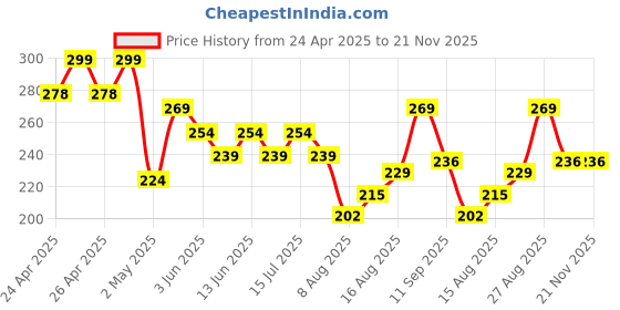 ajio.com max Boys Side Striped Shorts max Price History Graph from 24 Apr 2025 to 21 Nov 2025
