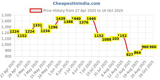 ajio.com ridokidz Boys Single-Breasted Blazer ridokidz Price History Graph from 27 Apr 2025 to 16 Oct 2025