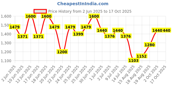 ajio.com ridokidz Boys Single-Breasted Blazer with Notched Lapel ridokidz Price History Graph from 2 Jun 2025 to 17 Oct 2025