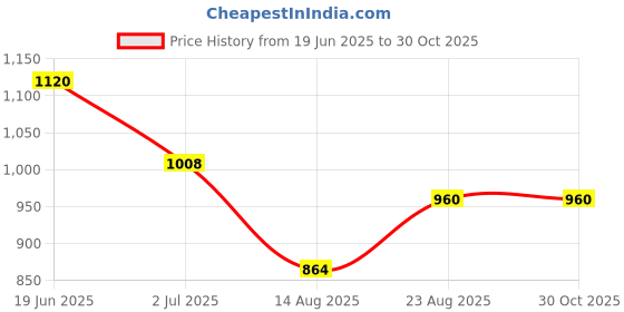 ajio.com ridokidz Boys Single-Breasted Blazer with Welt Pockets ridokidz Price History Graph from 19 Jun 2025 to 29 Oct 2025