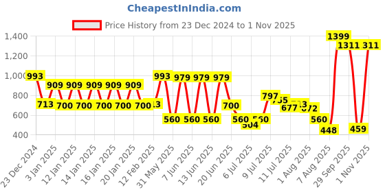 ajio.com kb team spirit Boys Single-Breasted Slim Fit Blazer kb team spirit Price History Graph from 23 Dec 2024 to 1 Nov 2025