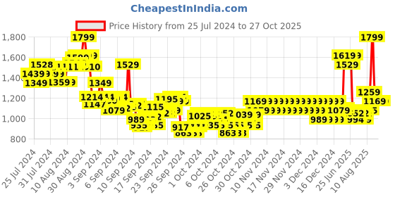 ajio.com pepe jeans Boys Siron LS Checked Regular Fit Shirt pepe jeans Price History Graph from 25 Jul 2024 to 27 Oct 2025