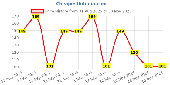ajio.com kb team spirit Boys Skate Park Print Relaxed Fit Round-Neck T-Shirt kb team spirit Price History Graph from 31 Aug 2025 to 30 Nov 2025