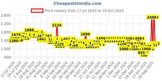ajio.com pepe jeans Boys Skater Straight Fit Cargo Jeans pepe jeans Price History Graph from 17 Jul 2024 to 19 Oct 2025