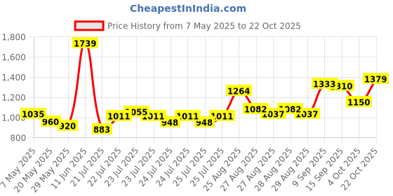 ajio.com allen solly Boys Skinny Fit Jeans with Insert-Pockets allen solly Price History Graph from 7 May 2025 to 22 Oct 2025