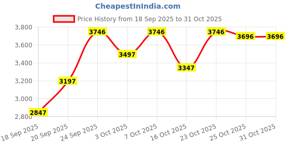ajio.com crocs Boys Slides with EVA Upper crocs Price History Graph from 18 Sep 2025 to 31 Oct 2025